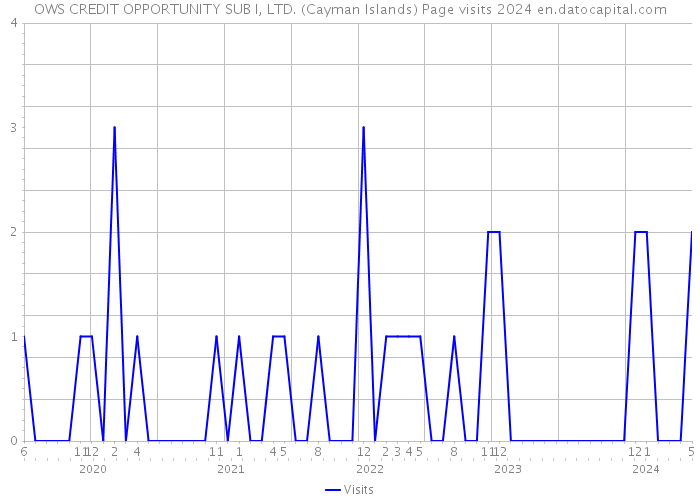OWS CREDIT OPPORTUNITY SUB I, LTD. (Cayman Islands) Page visits 2024 