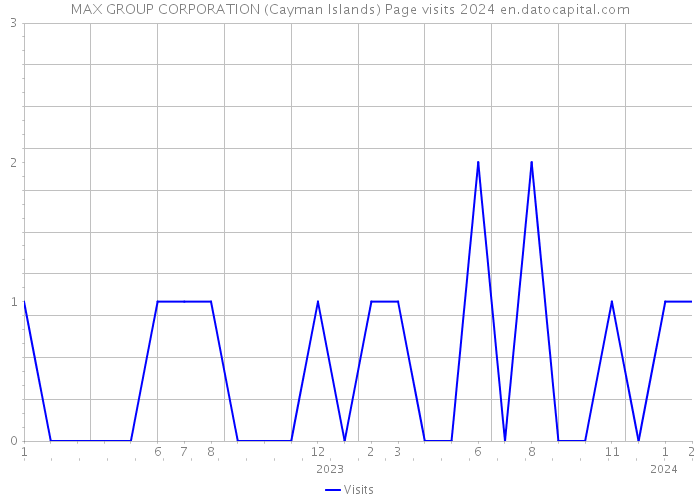 MAX GROUP CORPORATION (Cayman Islands) Page visits 2024 