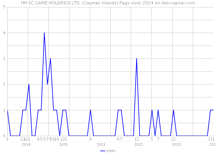 HH SC GAME HOLDINGS LTD. (Cayman Islands) Page visits 2024 