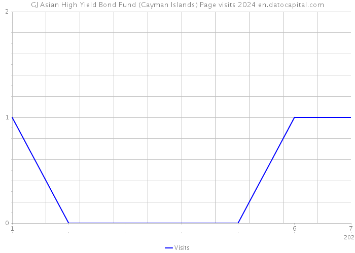 GJ Asian High Yield Bond Fund (Cayman Islands) Page visits 2024 