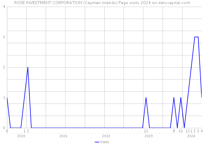 ROSE INVESTMENT CORPORATION (Cayman Islands) Page visits 2024 