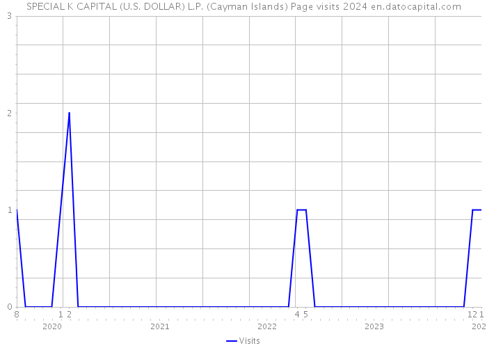 SPECIAL K CAPITAL (U.S. DOLLAR) L.P. (Cayman Islands) Page visits 2024 
