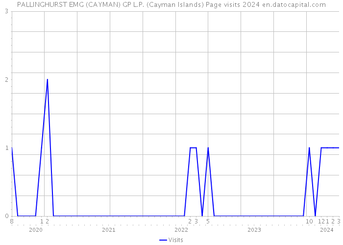 PALLINGHURST EMG (CAYMAN) GP L.P. (Cayman Islands) Page visits 2024 