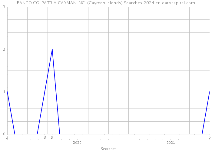 BANCO COLPATRIA CAYMAN INC. (Cayman Islands) Searches 2024 