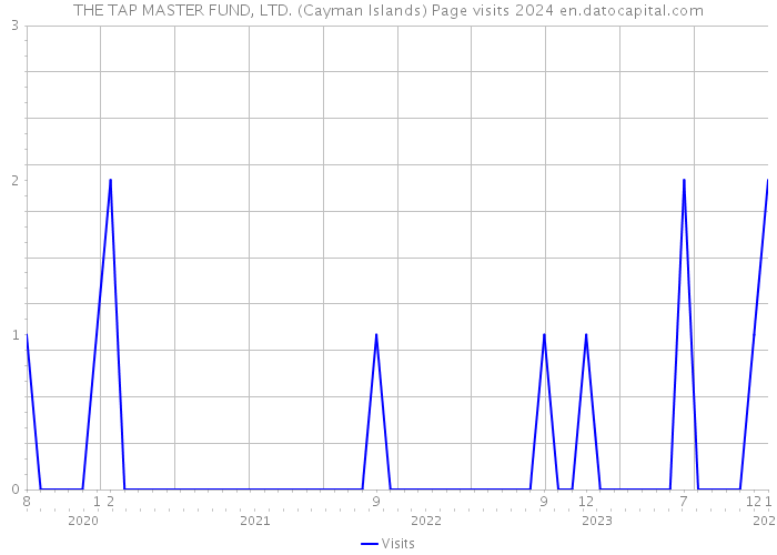 THE TAP MASTER FUND, LTD. (Cayman Islands) Page visits 2024 