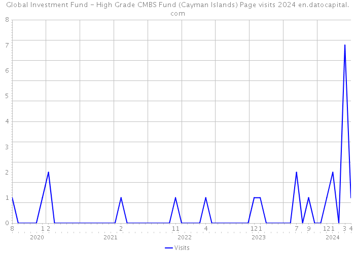 Global Investment Fund - High Grade CMBS Fund (Cayman Islands) Page visits 2024 