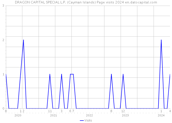 DRAGON CAPITAL SPECIAL L.P. (Cayman Islands) Page visits 2024 
