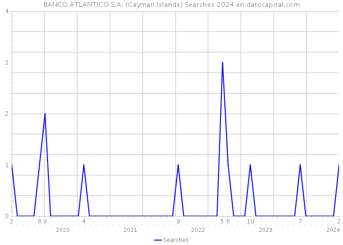 BANCO ATLANTICO S.A. (Cayman Islands) Searches 2024 