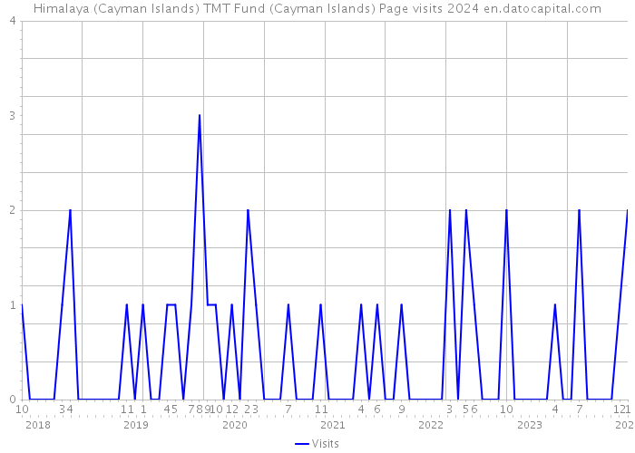 Himalaya (Cayman Islands) TMT Fund (Cayman Islands) Page visits 2024 