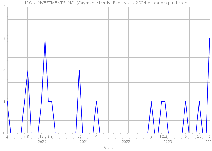 IRON INVESTMENTS INC. (Cayman Islands) Page visits 2024 