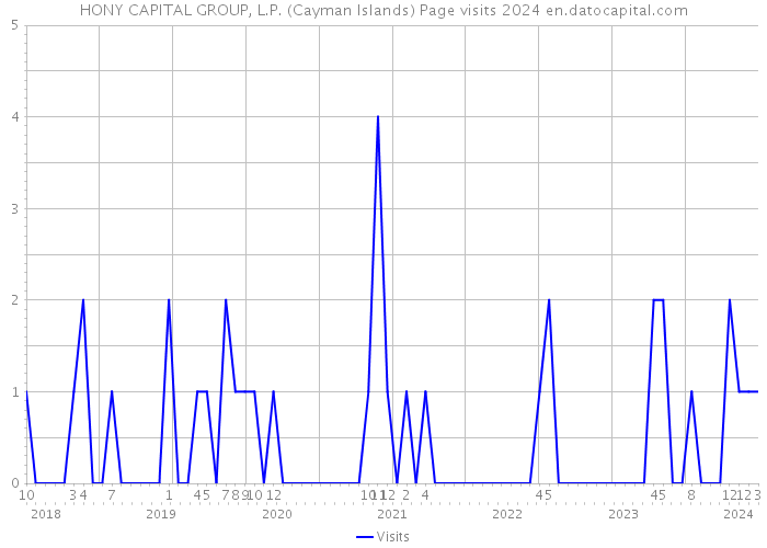 HONY CAPITAL GROUP, L.P. (Cayman Islands) Page visits 2024 