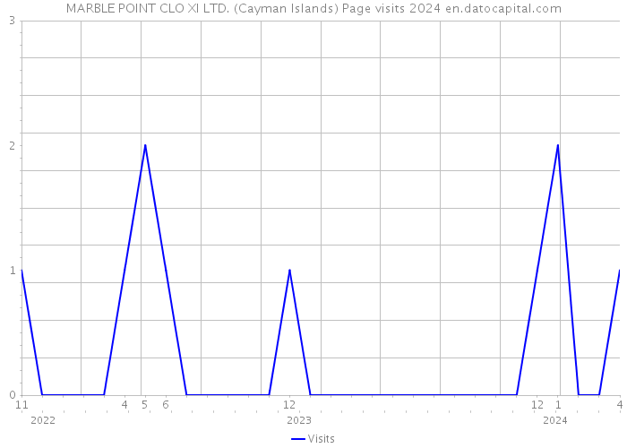 MARBLE POINT CLO XI LTD. (Cayman Islands) Page visits 2024 