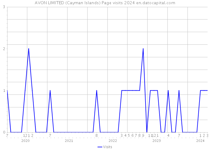 AVON LIMITED (Cayman Islands) Page visits 2024 
