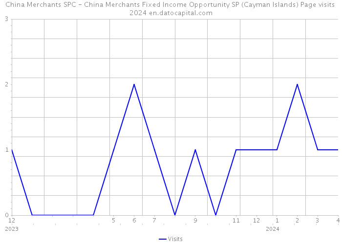 China Merchants SPC - China Merchants Fixed Income Opportunity SP (Cayman Islands) Page visits 2024 