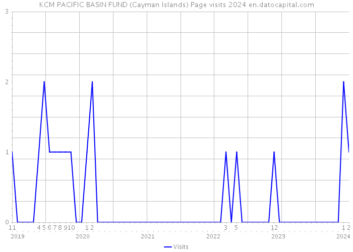 KCM PACIFIC BASIN FUND (Cayman Islands) Page visits 2024 