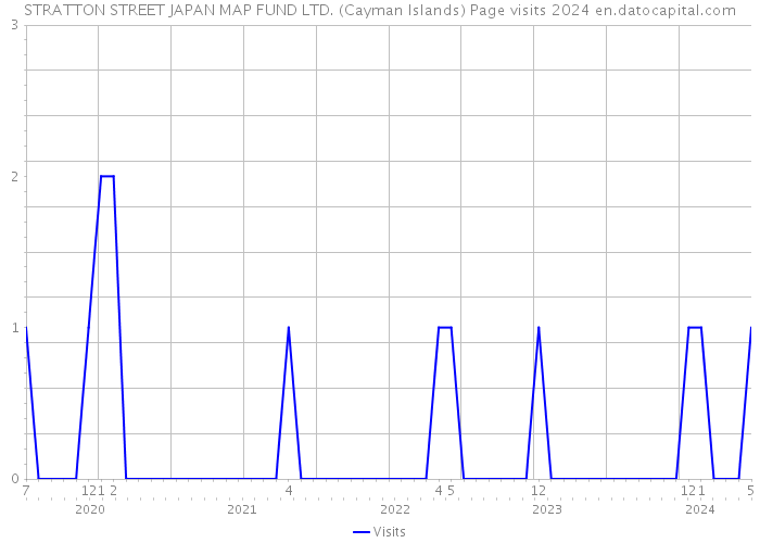 STRATTON STREET JAPAN MAP FUND LTD. (Cayman Islands) Page visits 2024 