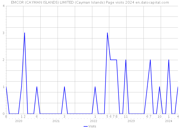 EMCOR (CAYMAN ISLANDS) LIMITED (Cayman Islands) Page visits 2024 