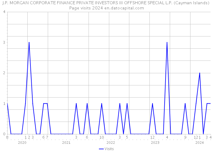 J.P. MORGAN CORPORATE FINANCE PRIVATE INVESTORS III OFFSHORE SPECIAL L.P. (Cayman Islands) Page visits 2024 