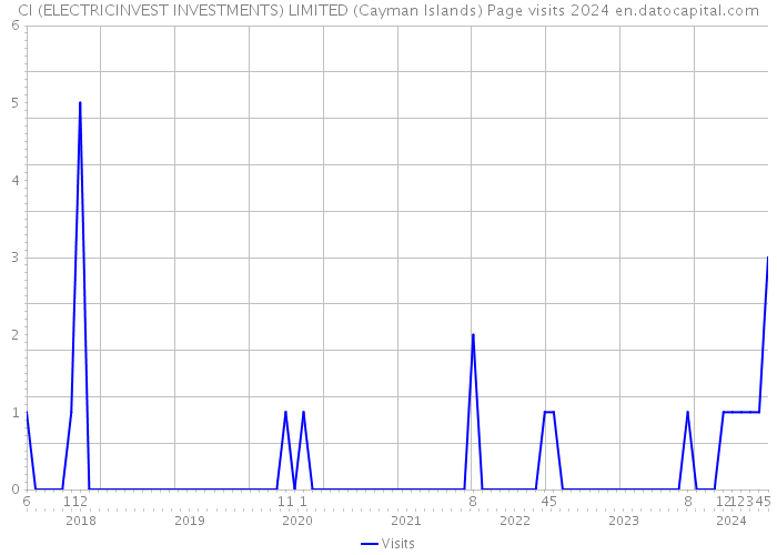 CI (ELECTRICINVEST INVESTMENTS) LIMITED (Cayman Islands) Page visits 2024 
