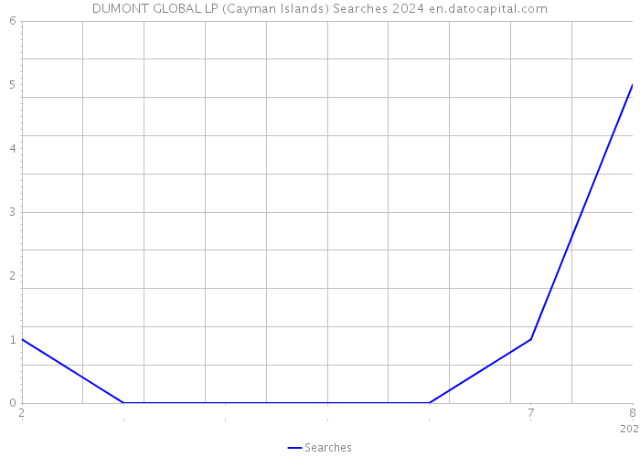 DUMONT GLOBAL LP (Cayman Islands) Searches 2024 
