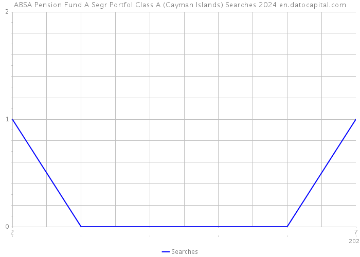 ABSA Pension Fund A Segr Portfol Class A (Cayman Islands) Searches 2024 