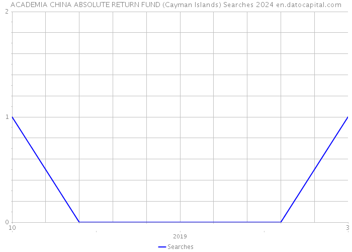 ACADEMIA CHINA ABSOLUTE RETURN FUND (Cayman Islands) Searches 2024 
