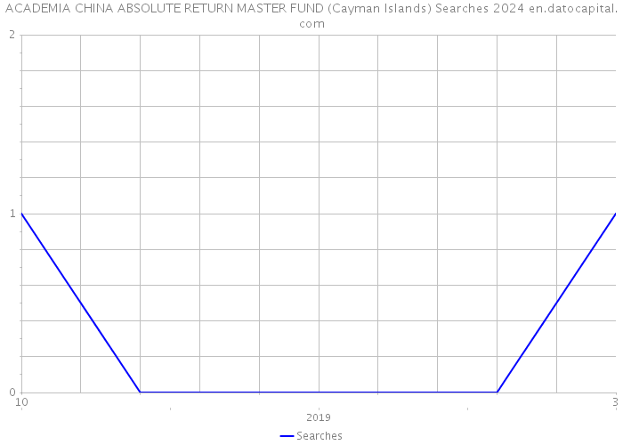 ACADEMIA CHINA ABSOLUTE RETURN MASTER FUND (Cayman Islands) Searches 2024 