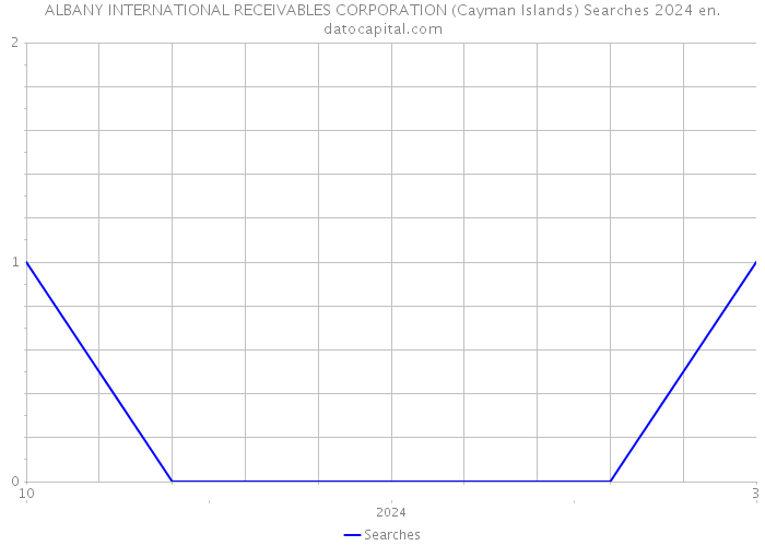 ALBANY INTERNATIONAL RECEIVABLES CORPORATION (Cayman Islands) Searches 2024 