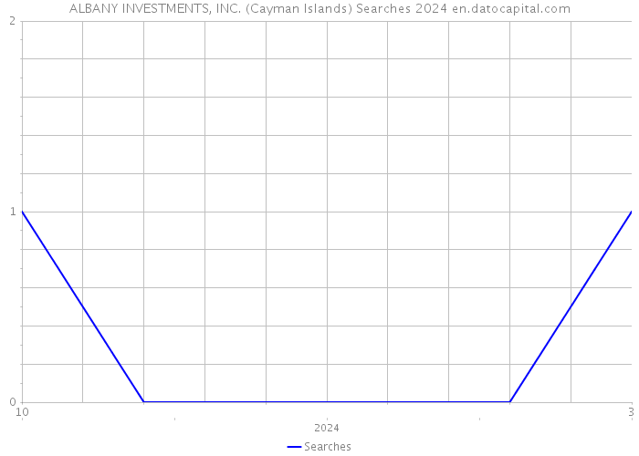 ALBANY INVESTMENTS, INC. (Cayman Islands) Searches 2024 