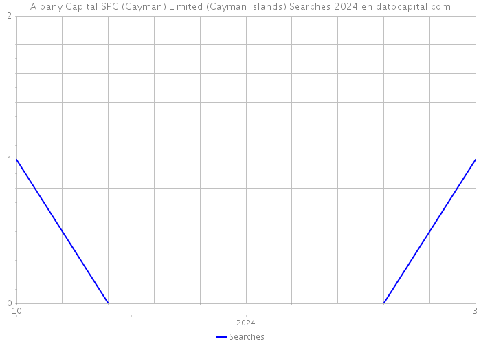 Albany Capital SPC (Cayman) Limited (Cayman Islands) Searches 2024 