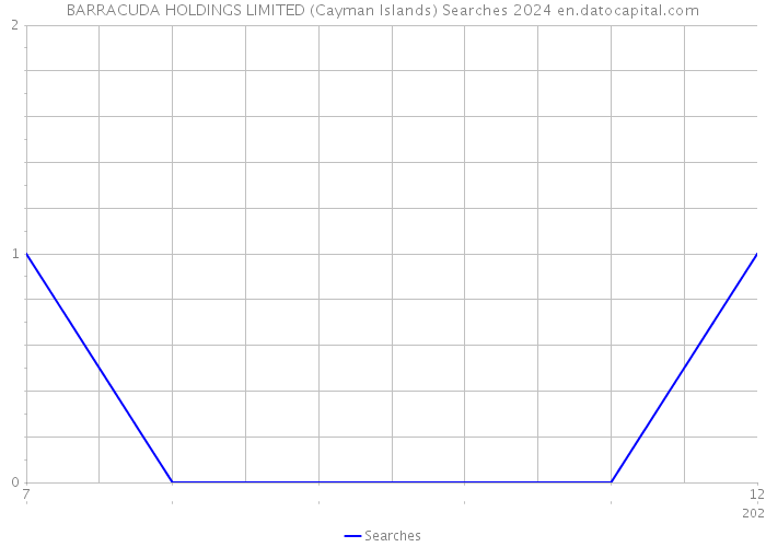 BARRACUDA HOLDINGS LIMITED (Cayman Islands) Searches 2024 