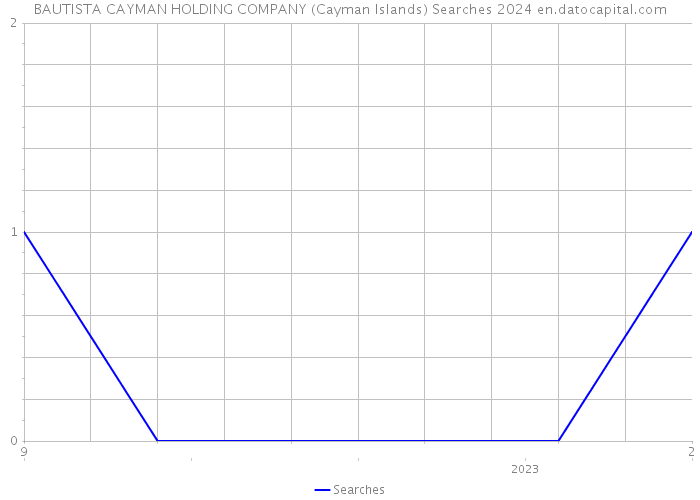 BAUTISTA CAYMAN HOLDING COMPANY (Cayman Islands) Searches 2024 