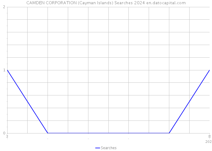 CAMDEN CORPORATION (Cayman Islands) Searches 2024 