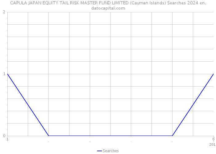 CAPULA JAPAN EQUITY TAIL RISK MASTER FUND LIMITED (Cayman Islands) Searches 2024 