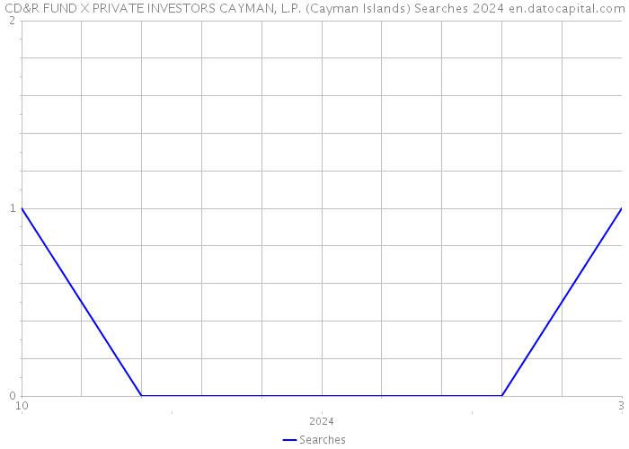 CD&R FUND X PRIVATE INVESTORS CAYMAN, L.P. (Cayman Islands) Searches 2024 