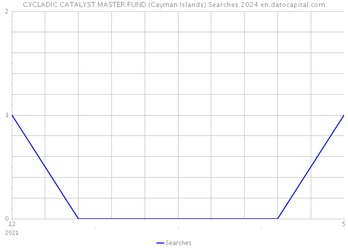CYCLADIC CATALYST MASTER FUND (Cayman Islands) Searches 2024 