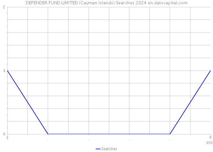 DEFENDER FUND LIMITED (Cayman Islands) Searches 2024 