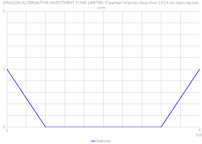 DRAGON ALTERNATIVE INVESTMENT FUND LIMITED (Cayman Islands) Searches 2024 