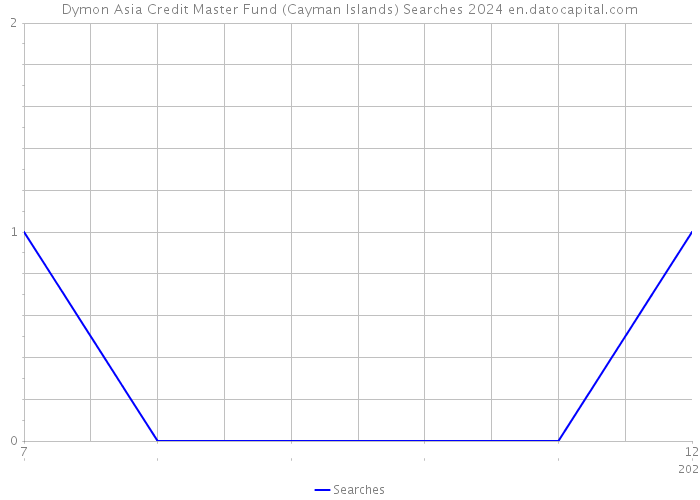 Dymon Asia Credit Master Fund (Cayman Islands) Searches 2024 
