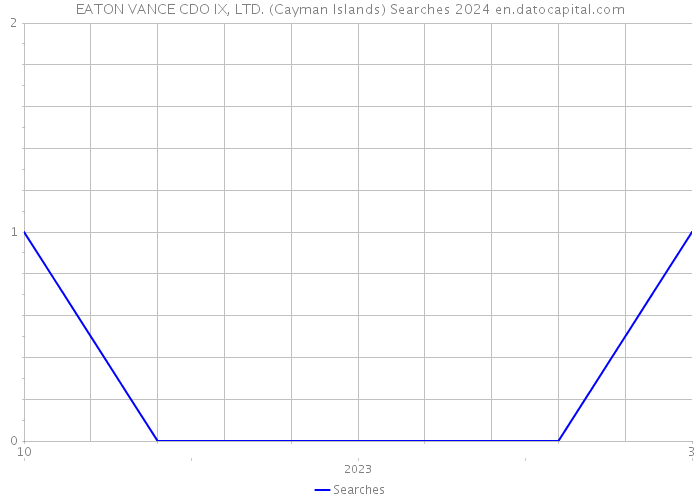 EATON VANCE CDO IX, LTD. (Cayman Islands) Searches 2024 