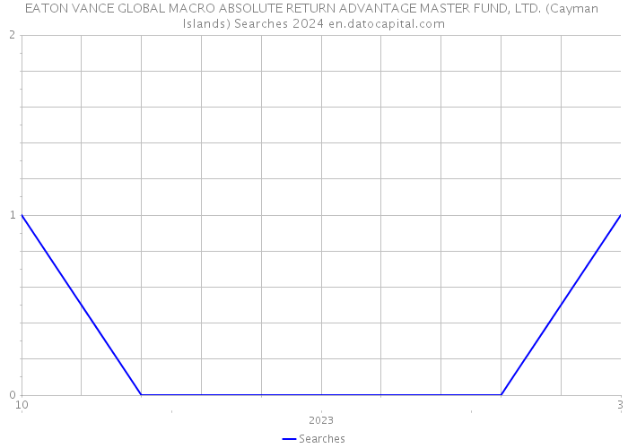 EATON VANCE GLOBAL MACRO ABSOLUTE RETURN ADVANTAGE MASTER FUND, LTD. (Cayman Islands) Searches 2024 