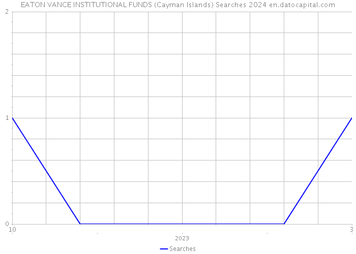 EATON VANCE INSTITUTIONAL FUNDS (Cayman Islands) Searches 2024 