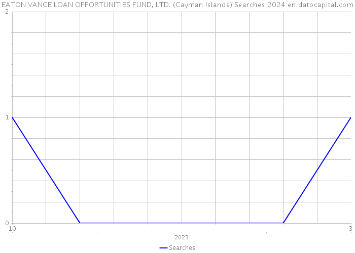 EATON VANCE LOAN OPPORTUNITIES FUND, LTD. (Cayman Islands) Searches 2024 