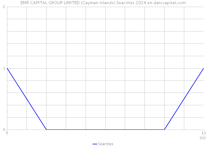 EMR CAPITAL GROUP LIMITED (Cayman Islands) Searches 2024 