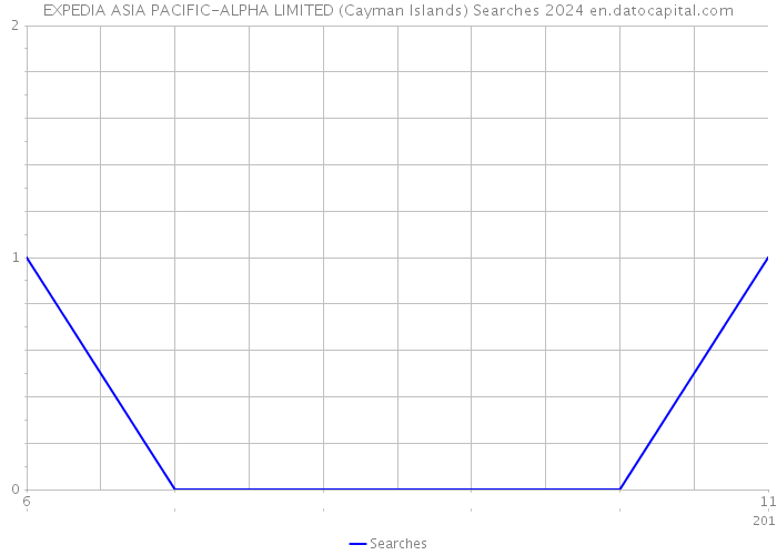 EXPEDIA ASIA PACIFIC-ALPHA LIMITED (Cayman Islands) Searches 2024 