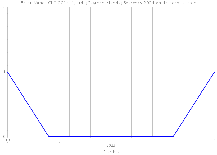 Eaton Vance CLO 2014-1, Ltd. (Cayman Islands) Searches 2024 