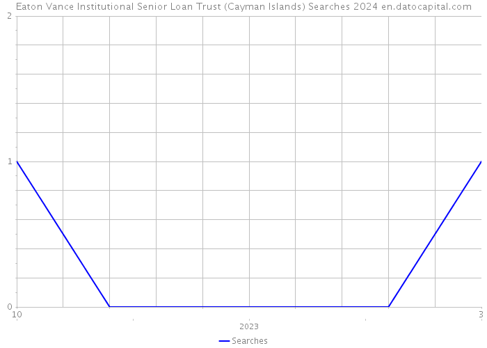 Eaton Vance Institutional Senior Loan Trust (Cayman Islands) Searches 2024 