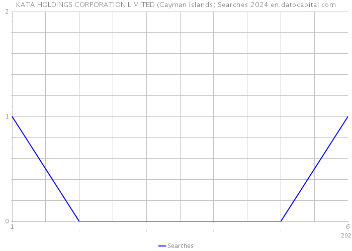 KATA HOLDINGS CORPORATION LIMITED (Cayman Islands) Searches 2024 