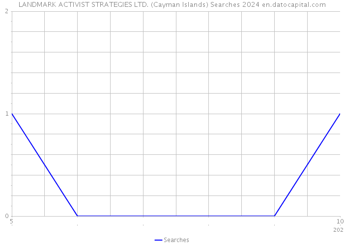 LANDMARK ACTIVIST STRATEGIES LTD. (Cayman Islands) Searches 2024 