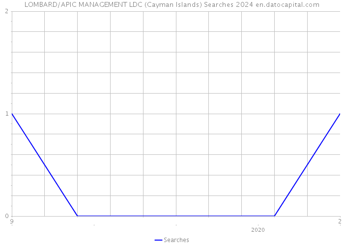 LOMBARD/APIC MANAGEMENT LDC (Cayman Islands) Searches 2024 